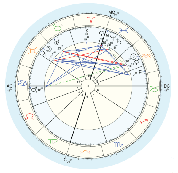 Natal chart astrology